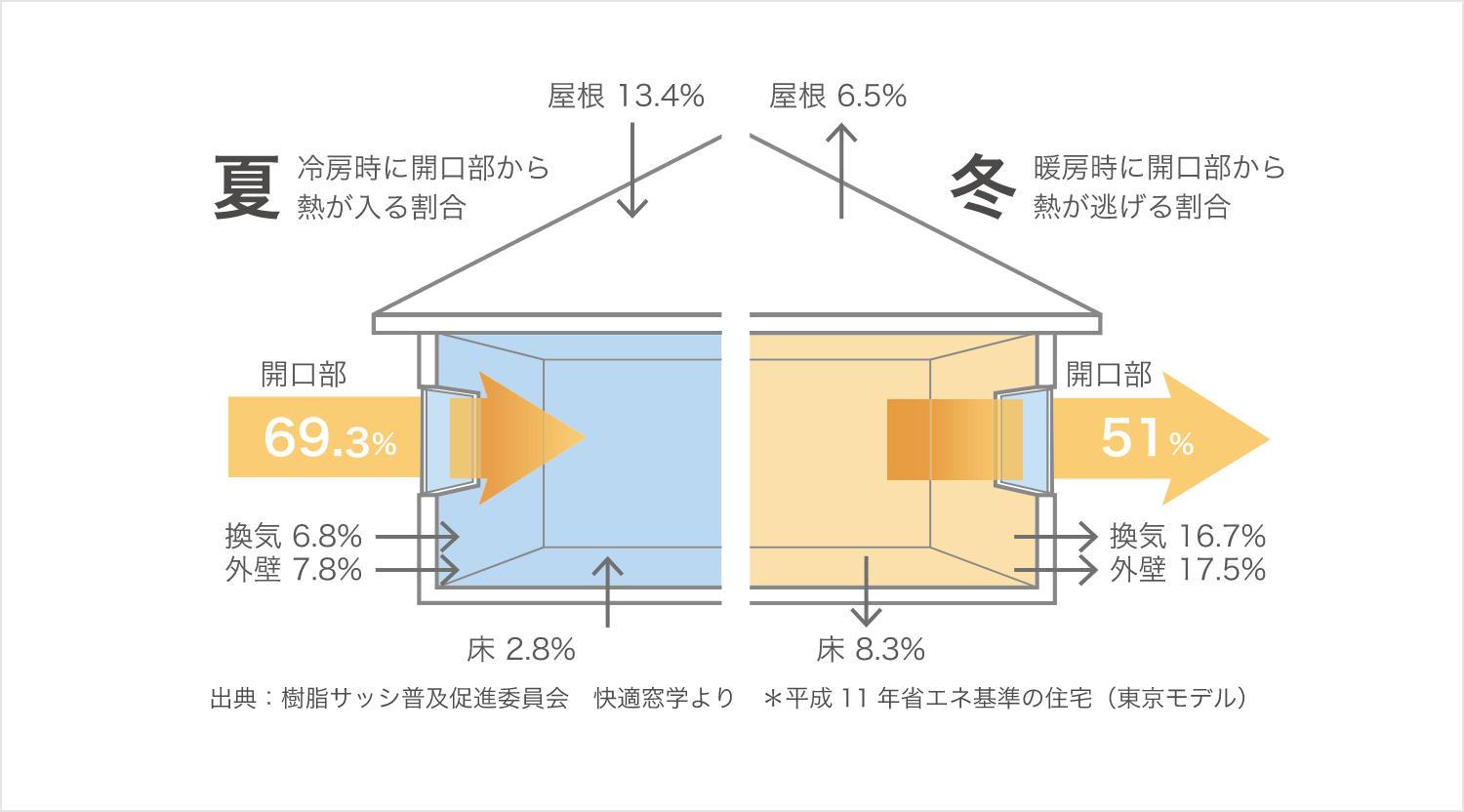 熱の出入り口と言われる「窓（開口部）」：図