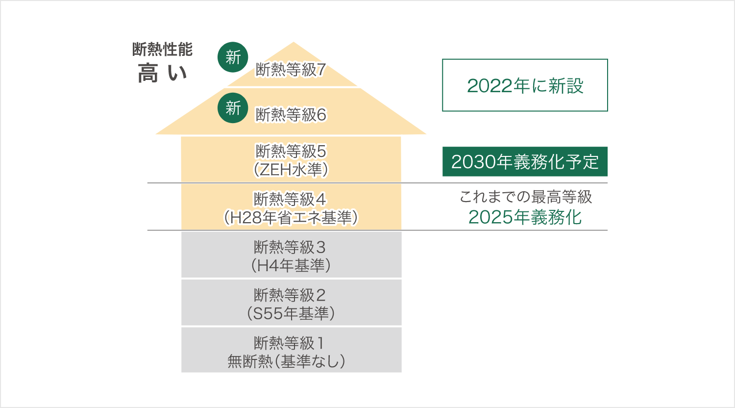 住宅の省エネ基準の義務化と強化：図