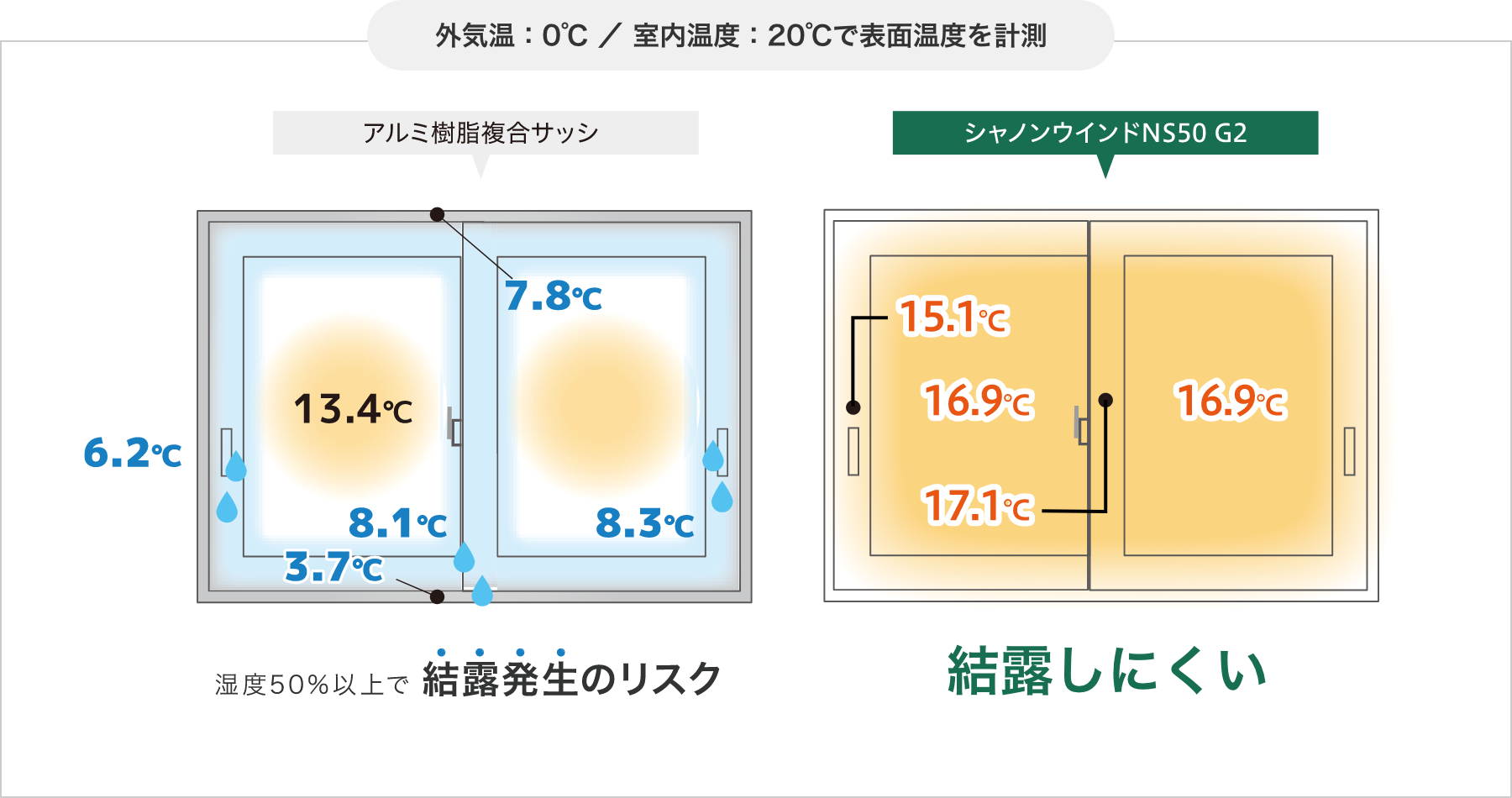 外気温：0℃ ／ 室内温度：20℃で表面温度を計測