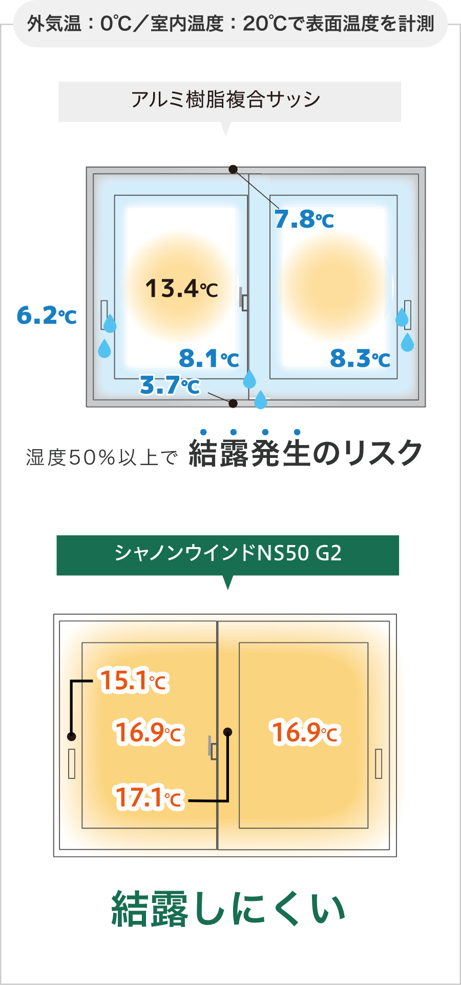 外気温：0℃ ／ 室内温度：20℃で表面温度を計測